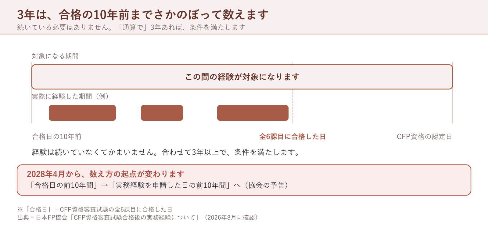 3年は、合格の10年前までさかのぼって数えます
