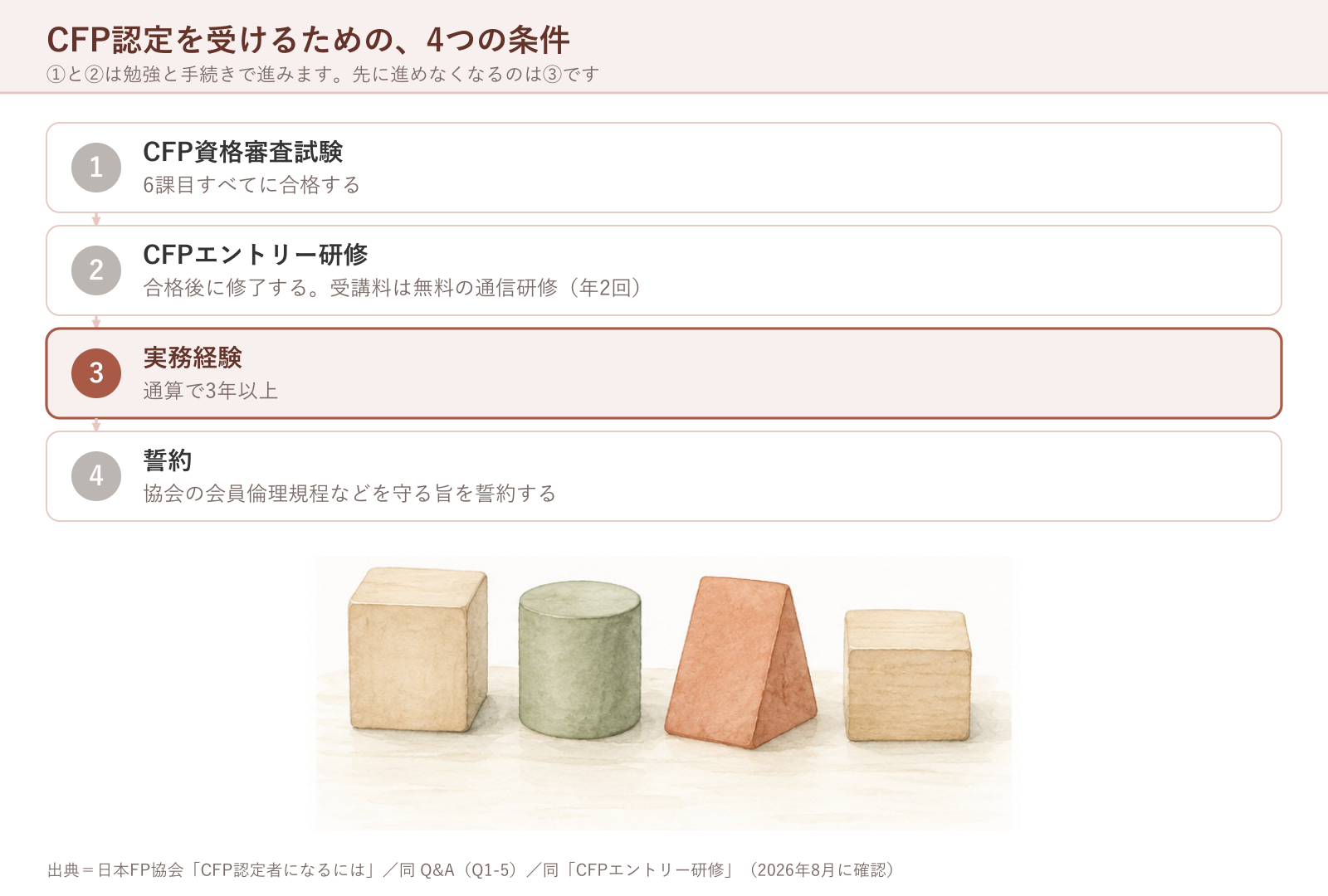 CFP認定を受けるための、4つの条件