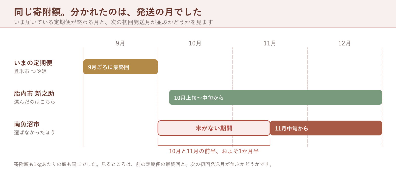 同じ寄附額。分かれたのは、発送の月でした