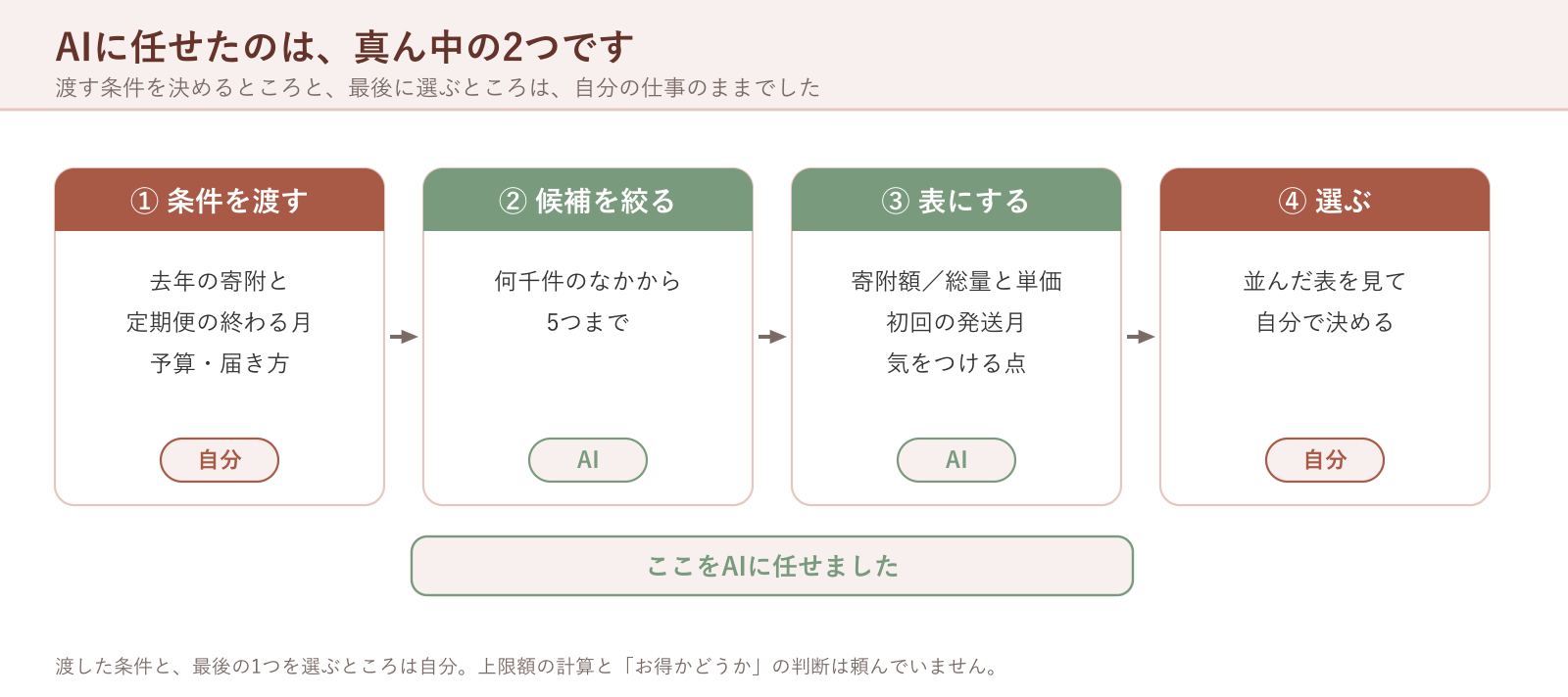 AIに任せたのは、真ん中の2つです