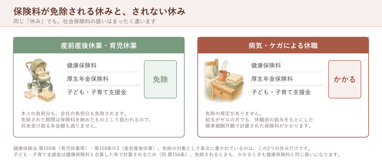 産前産後休業・育児休業では健康保険料と厚生年金保険料が免除され、病気やケガによる休職では免除されないことを、左右に並べて比べた図