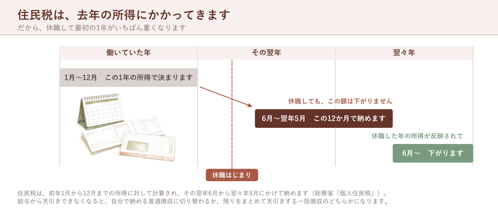 住民税が前年1月から12月までの所得で決まり、その翌年6月から翌々年5月にかけて納めることを、3年ぶんの時間軸で示した図