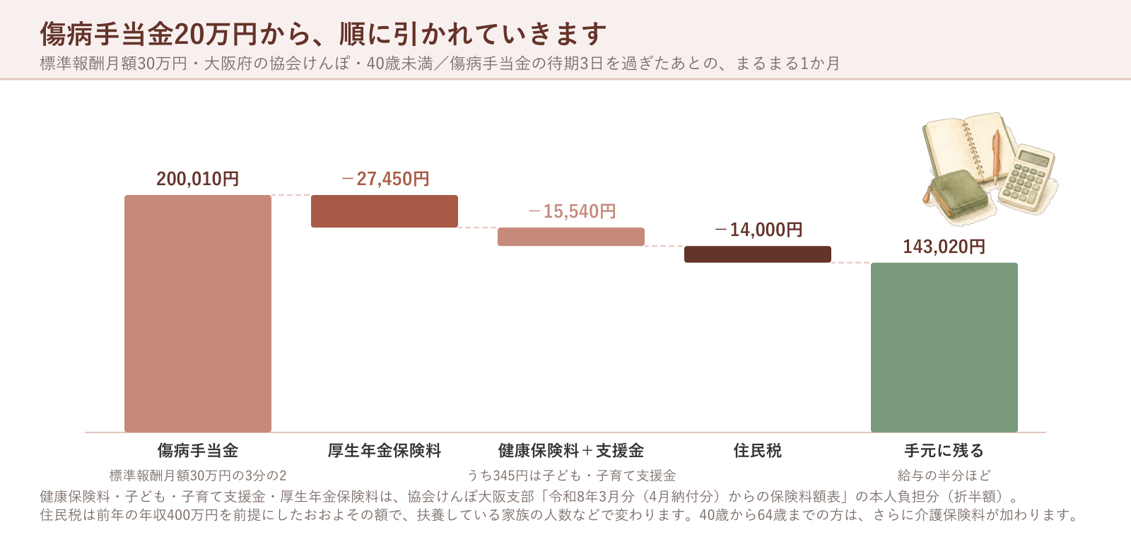 傷病手当金20万円から厚生年金保険料・健康保険料・住民税が順に引かれ、手元に14万3千円ほどが残ることを示した階段状の図