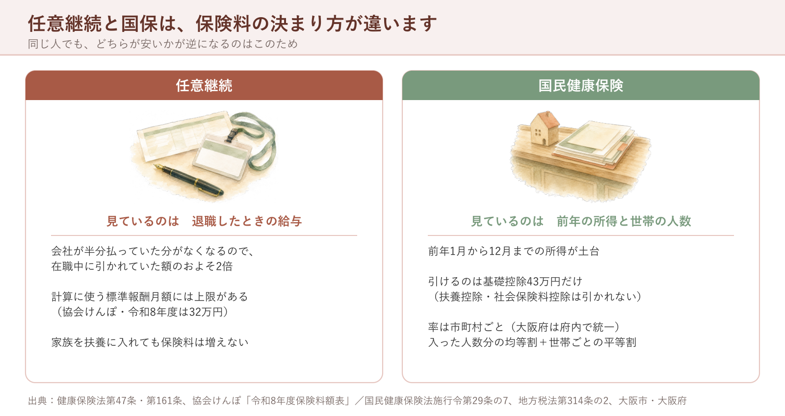 任意継続と国保は、保険料の決まり方が違います
