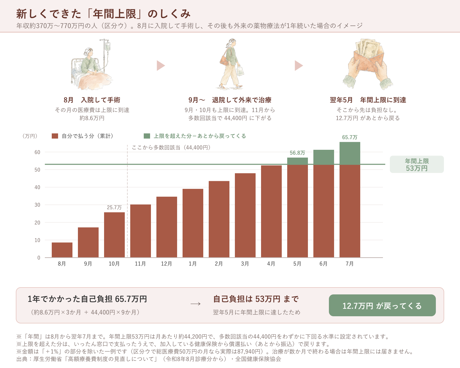 年間上限のしくみを、月ごとの自己負担額の積み上がりで示した図
