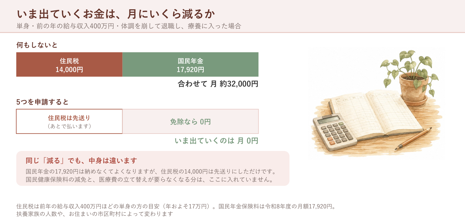 単身・前年収入400万円の方は、いま出ていくお金が月にいくら減るか