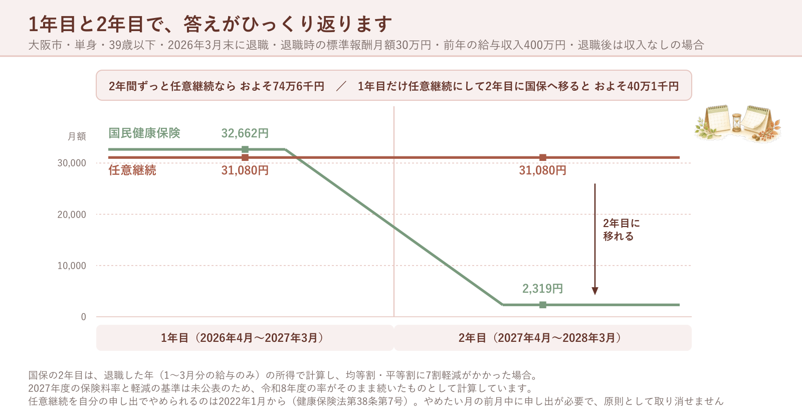 1年目と2年目で、答えがひっくり返ります