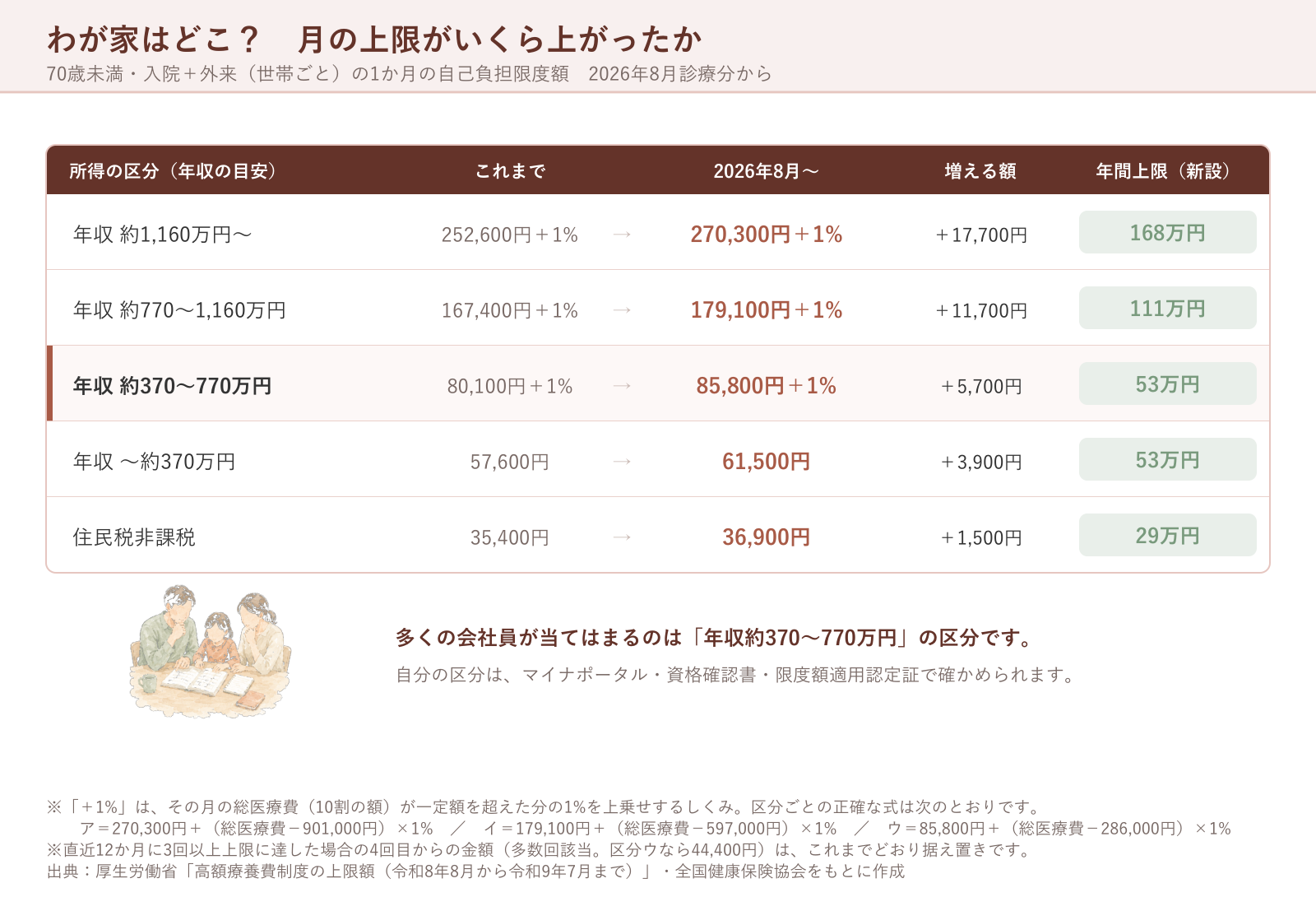 年収の区分別に、月の自己負担限度額がいくら上がったかを示した早見表