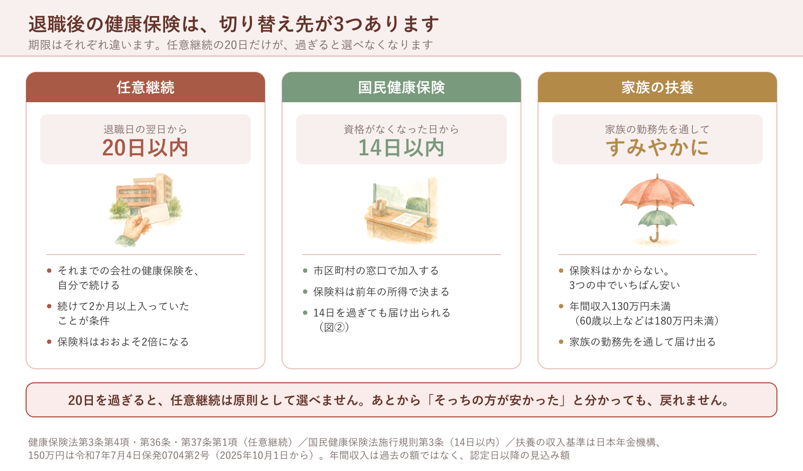 退職後の健康保険は、切り替え先が3つあります