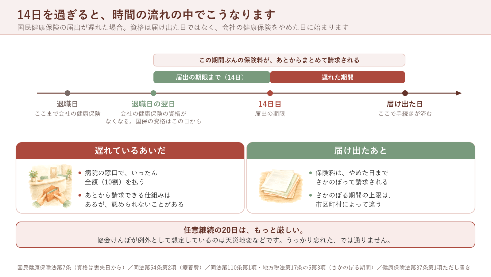14日を過ぎると、時間の流れの中でこうなります