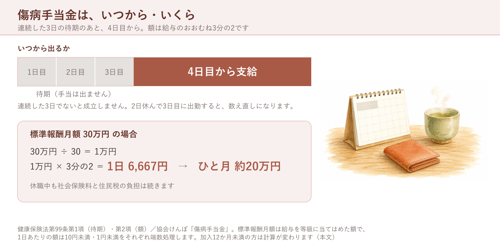 傷病手当金は、いつから・いくら