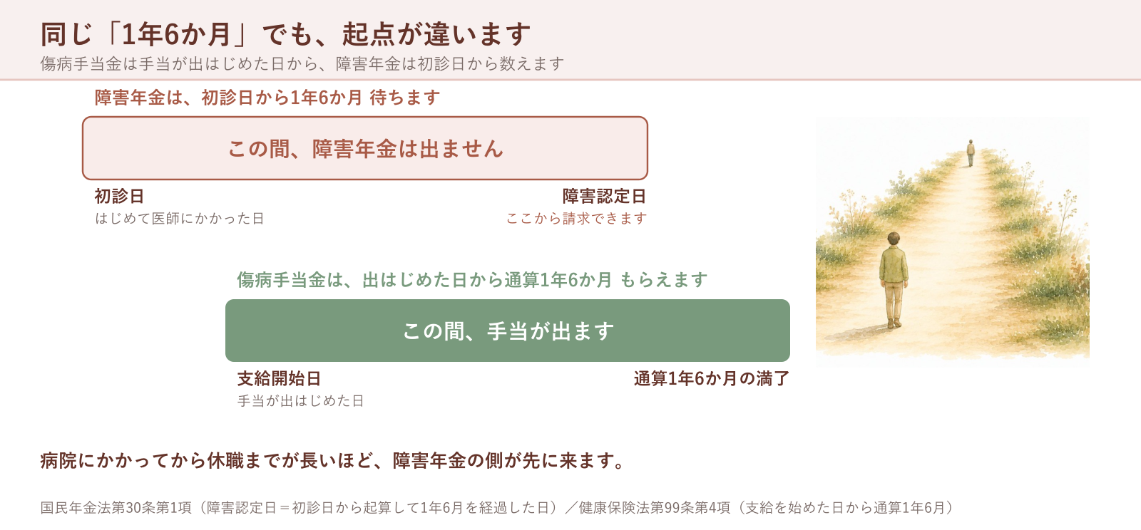 同じ「1年6か月」でも、起点が違います