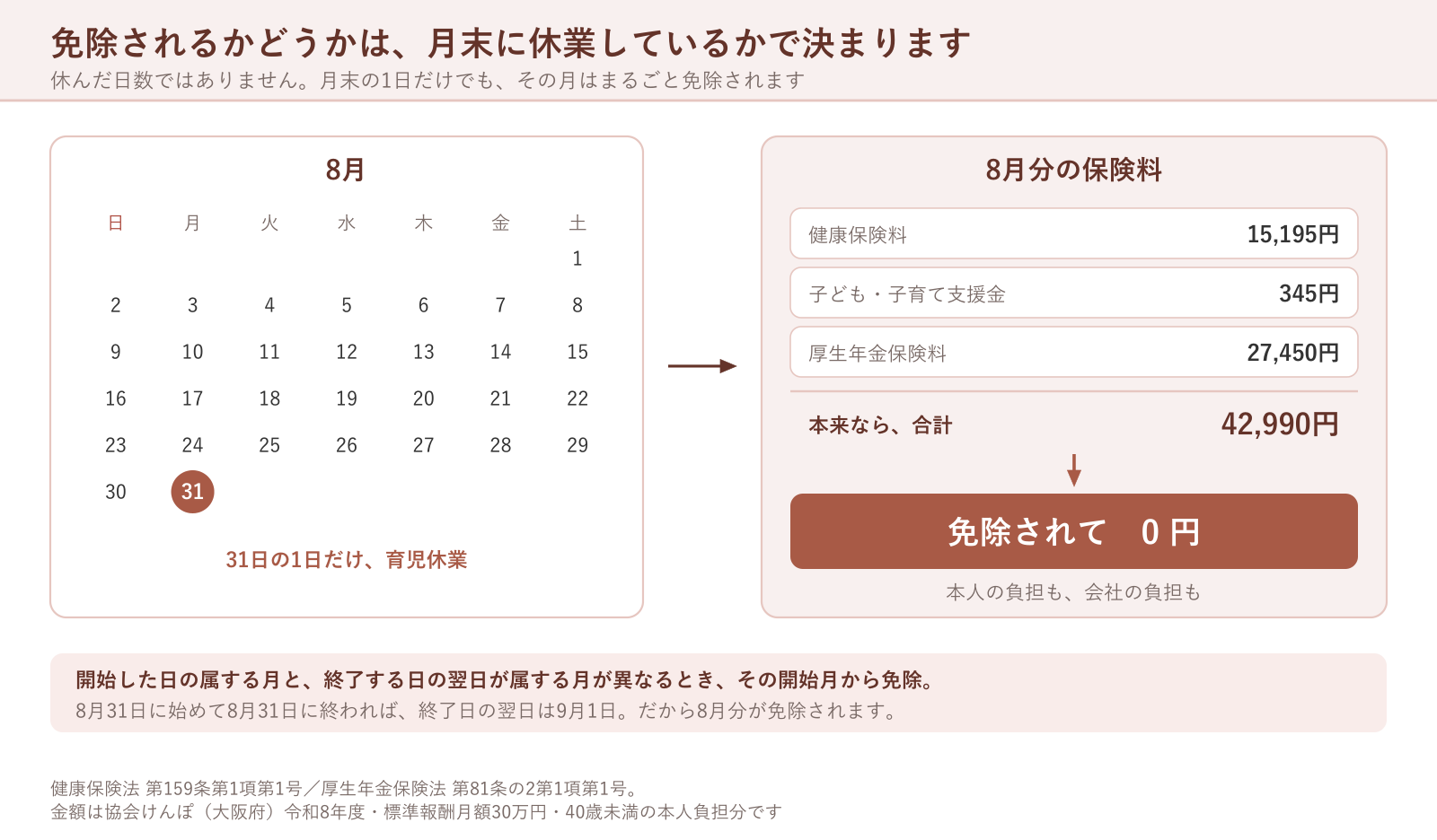 8月のカレンダーで31日だけ育児休業を取ると、その月の社会保険料がまるごと免除されて0円になることを示した図