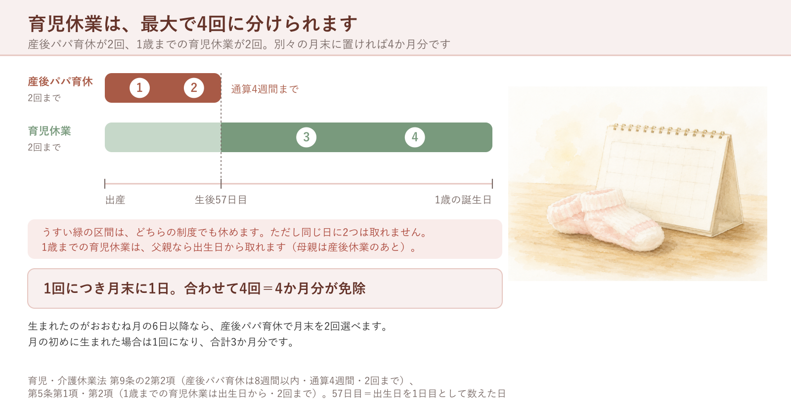 産後パパ育休2回と1歳までの育児休業2回を、それぞれ別の月末に置く形を示した時間軸の図
