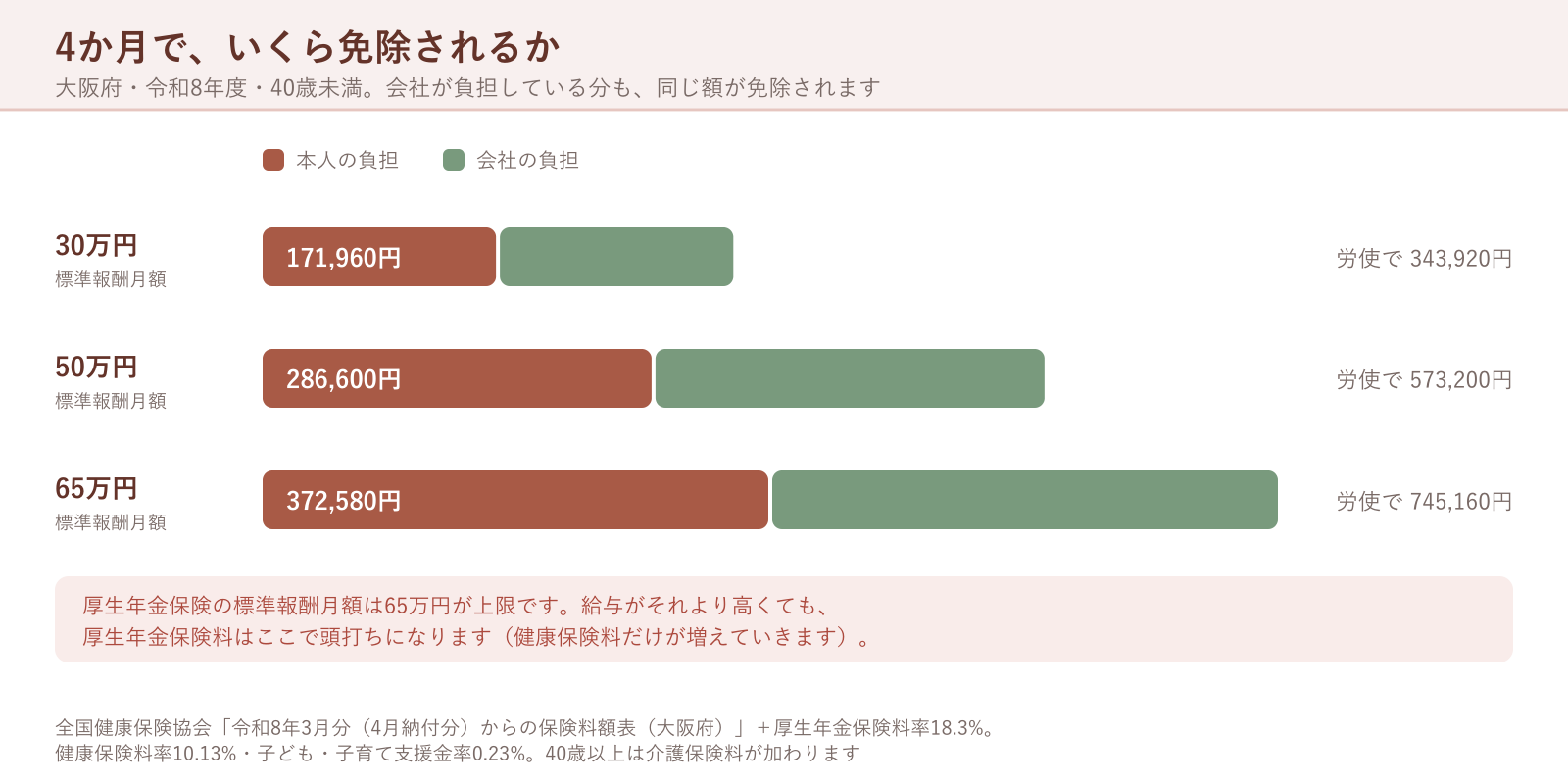 標準報酬月額30万円・50万円・65万円で、4か月分の社会保険料がいくら免除されるかを本人負担と会社負担に分けて示した横棒グラフ