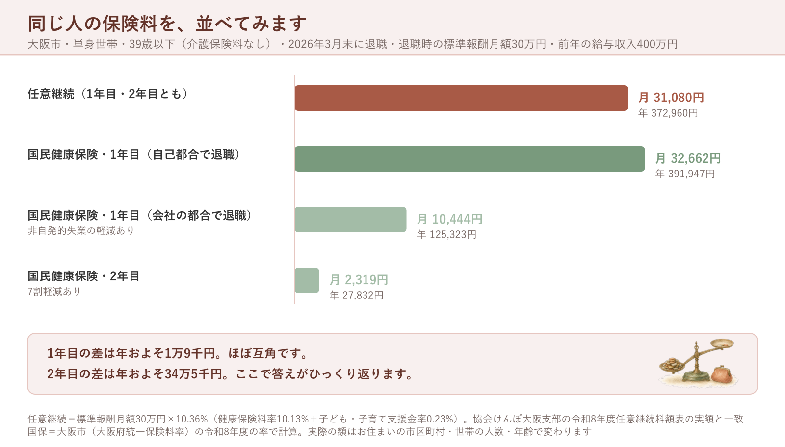 同じ人の保険料を、並べてみます
