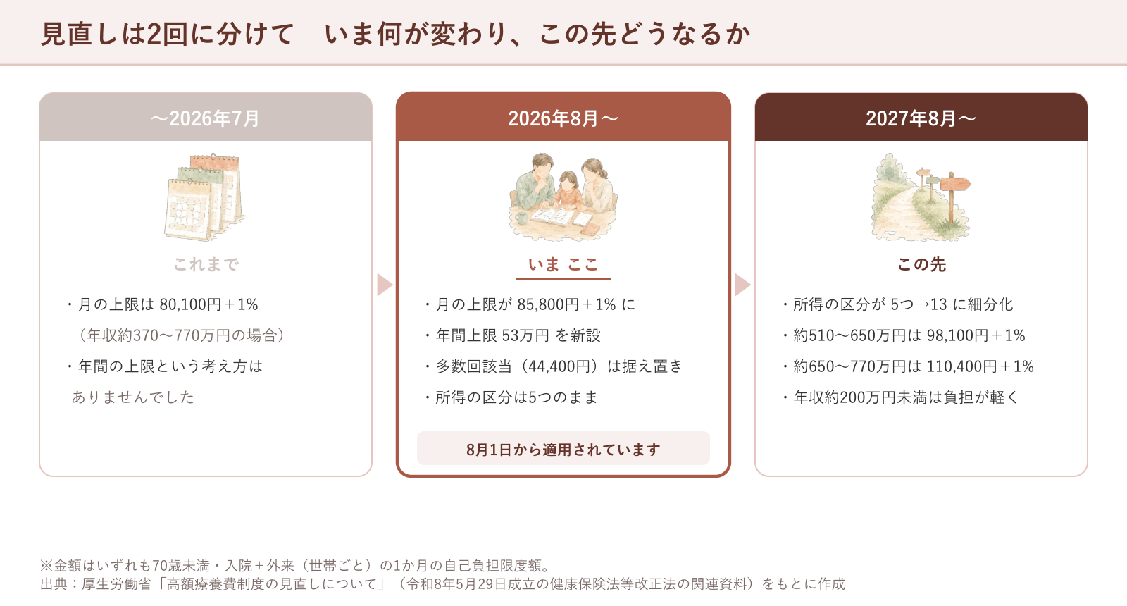 高額療養費の見直しが2026年8月と2027年8月の2回に分けて行われることを示した図