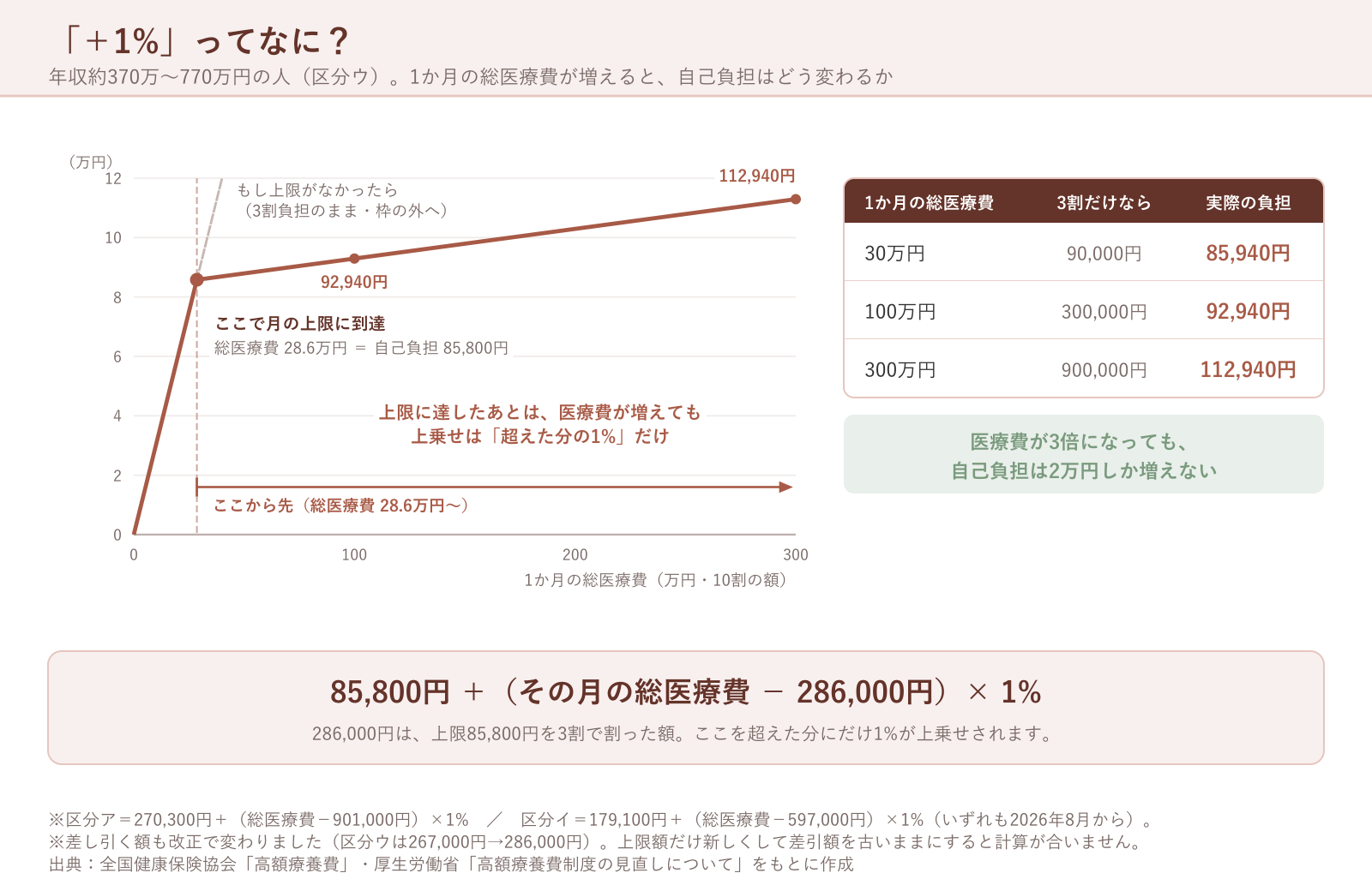 1か月の総医療費が増えたときに自己負担がどう変わるかを示した折れ線グラフ