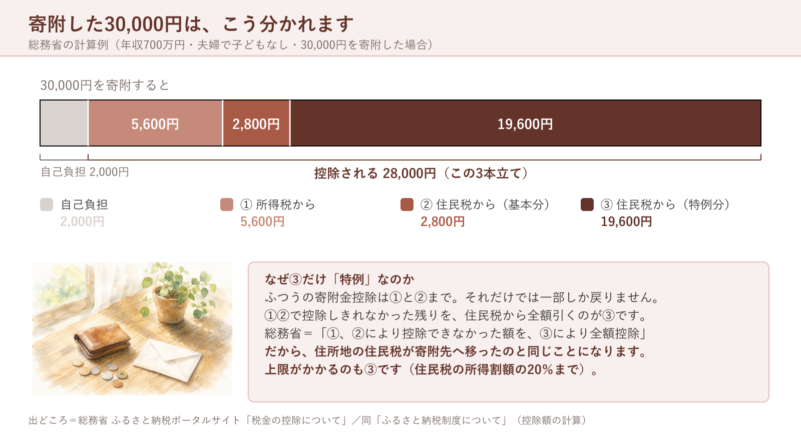 「実質2,000円」の中身は、3本立てです