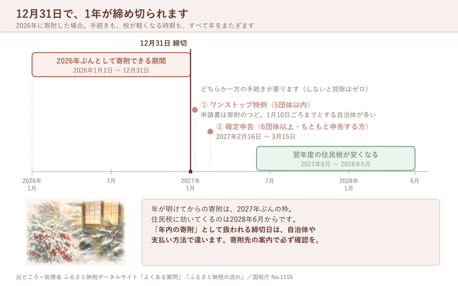 12月31日で、1年が締め切られます