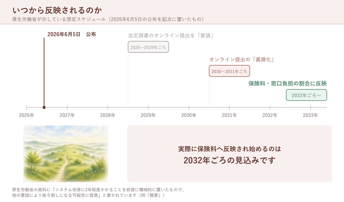 いつから反映されるのか