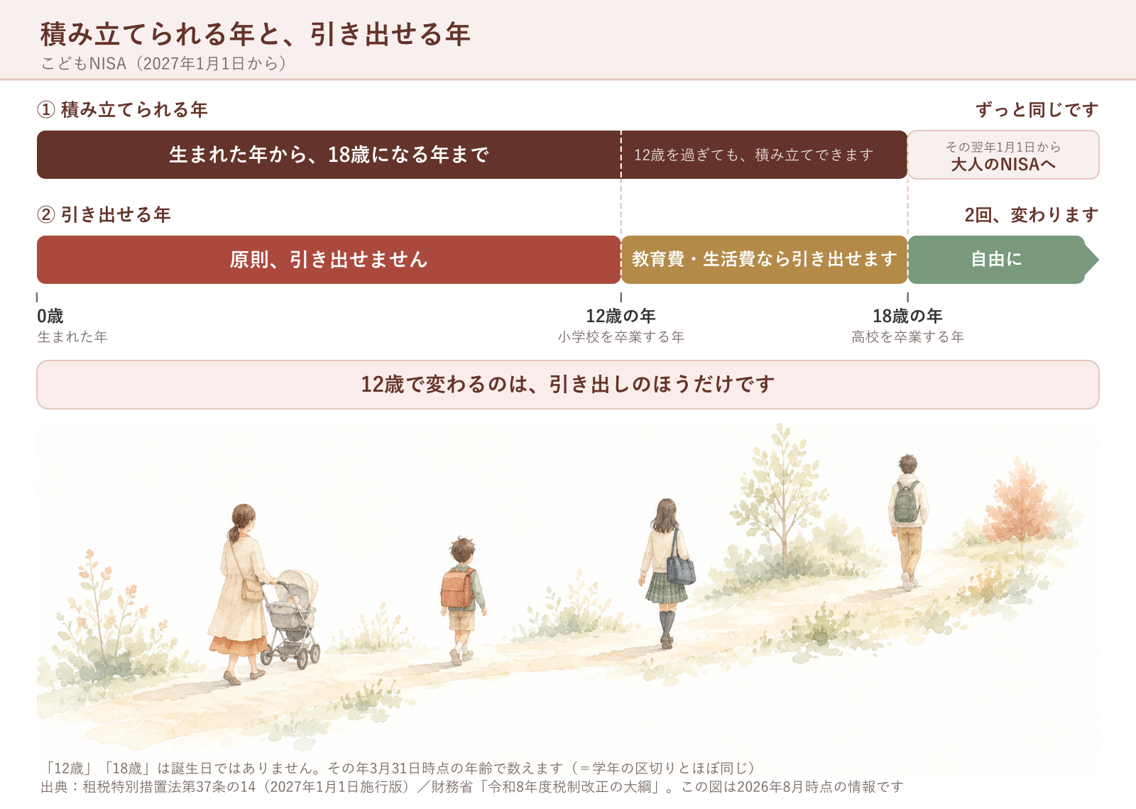 積み立てられる年と、引き出せる年