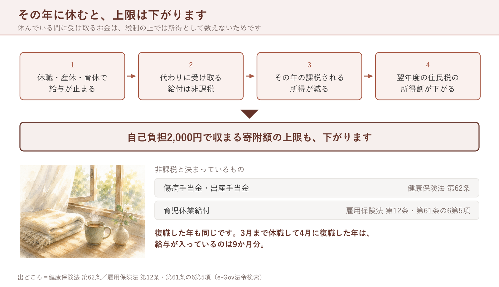 その年に休むと、上限は下がります