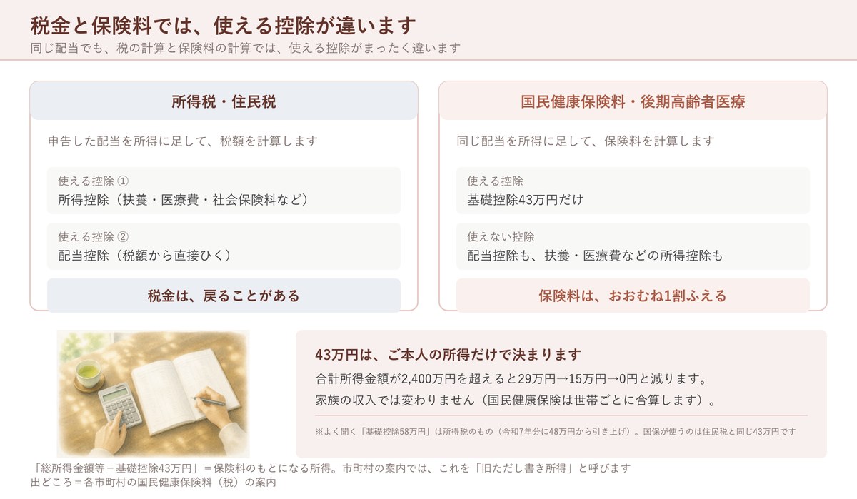 税金と保険料では、使える控除が違います