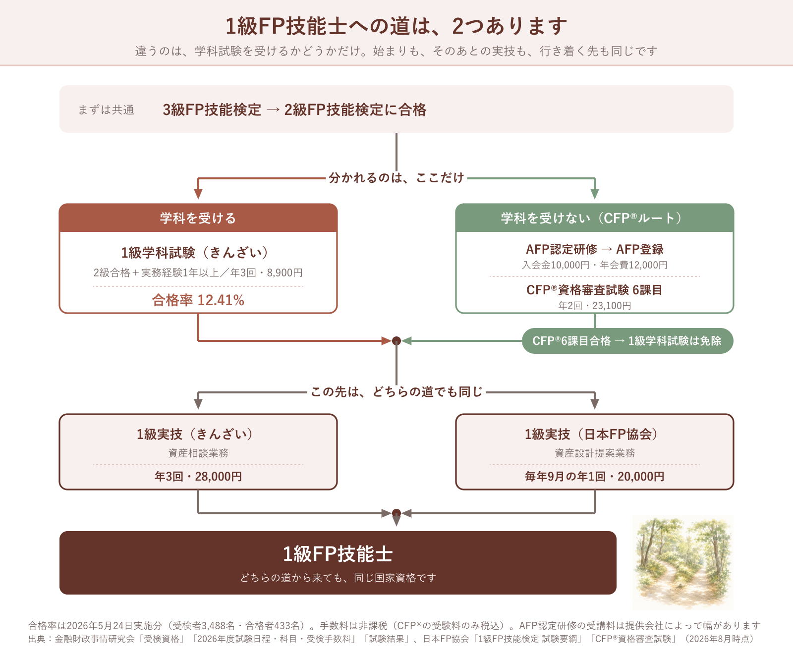 1級FP技能士への道は、2つあります