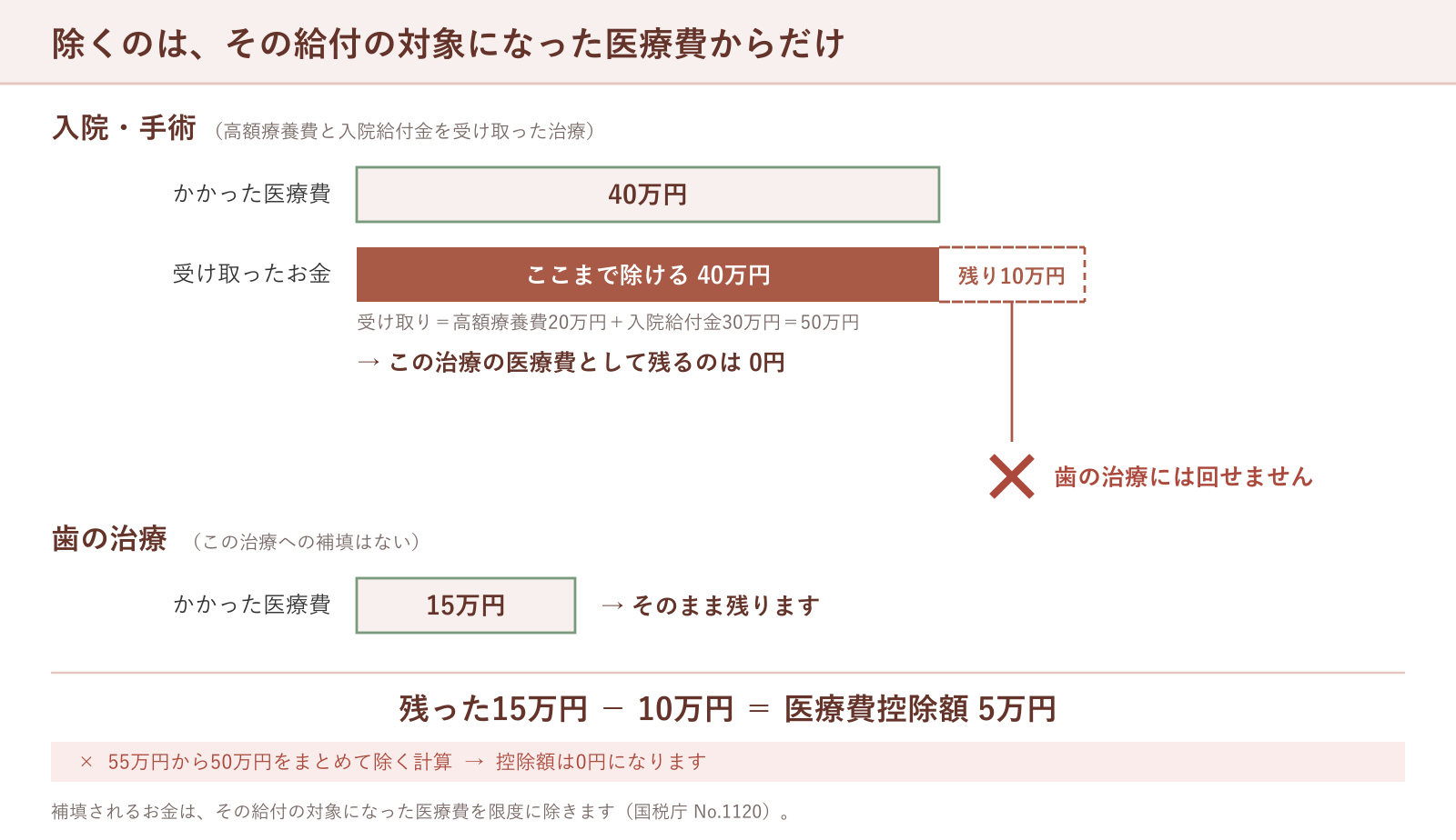 除くのは、その給付の対象になった医療費からだけ。入院40万円に受け取り50万円で、はみ出した10万円は歯の治療15万円からは除けない