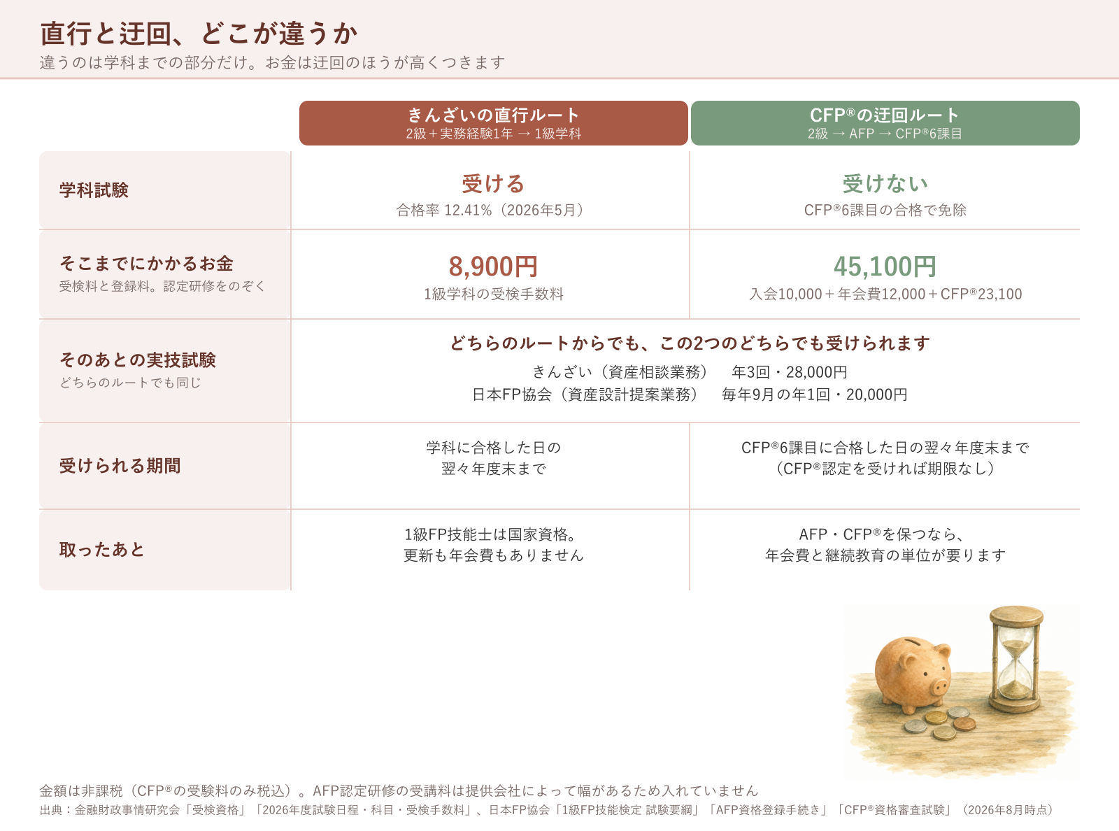 直行と迂回、どこが違うか