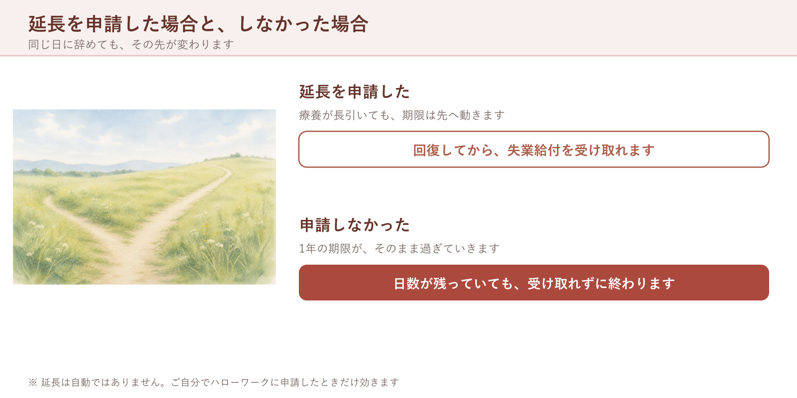 延長を申請した場合は回復してから失業給付を受け取れ、申請しなかった場合は日数が残っていても受け取れずに終わることを比べた図