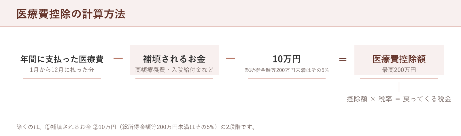 医療費控除の計算方法。年間に支払った医療費から補填されるお金を除き、さらに10万円を除いたものが医療費控除額
