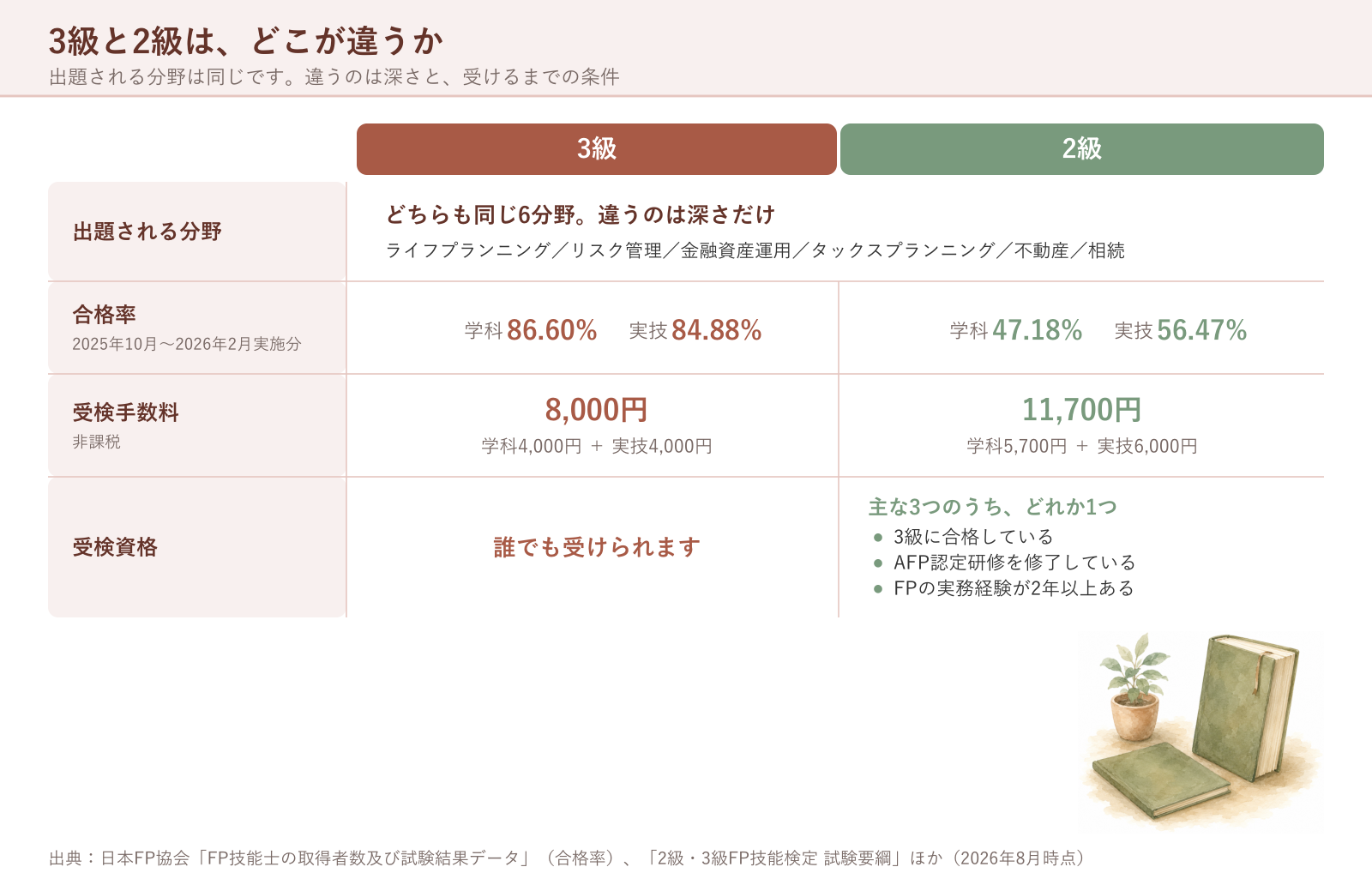 3級と2級のちがい