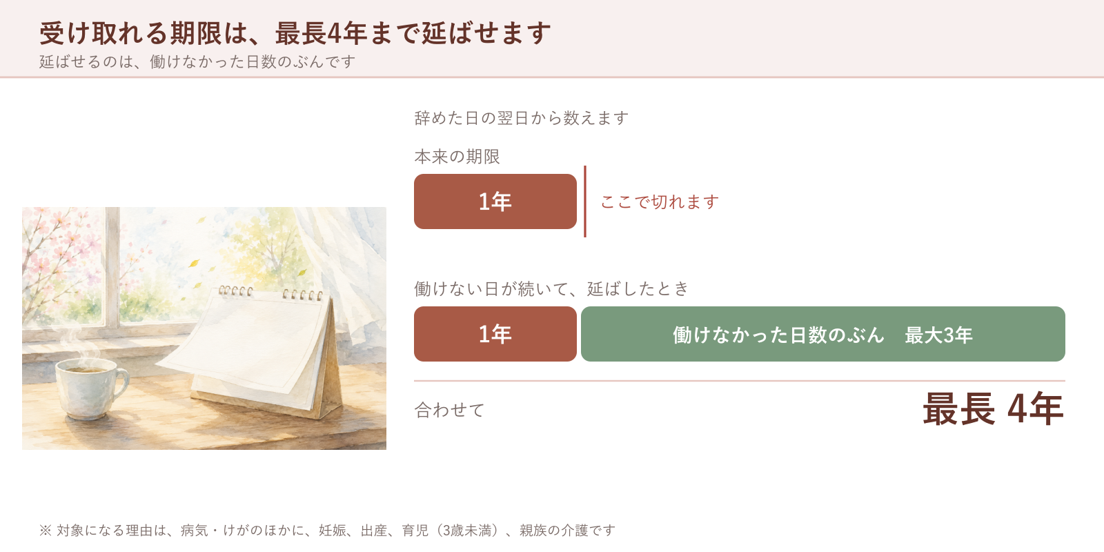 失業給付を受け取れる期限は原則1年で、働けなかった日数のぶんだけ、合わせて最長4年まで延ばせることを表した帯の図