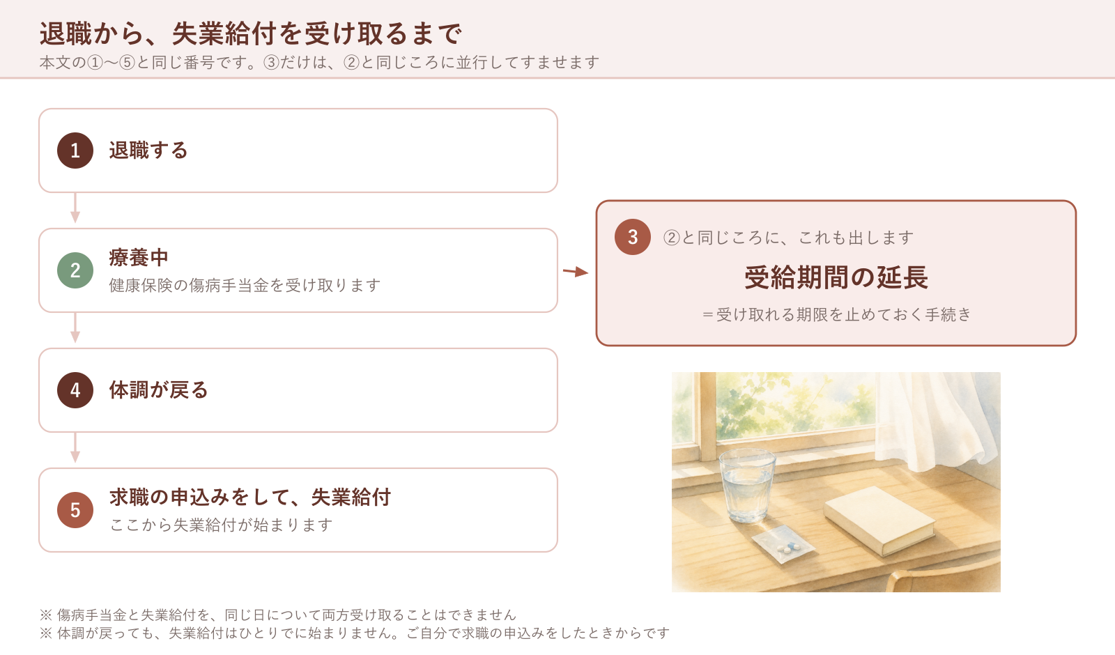 退職から失業給付までの順番の図。1退職する、2療養中に健康保険の傷病手当金、4体調が戻る、5求職の申込みをして失業給付。3の受給期間の延長は2と同じころに並行して申請する