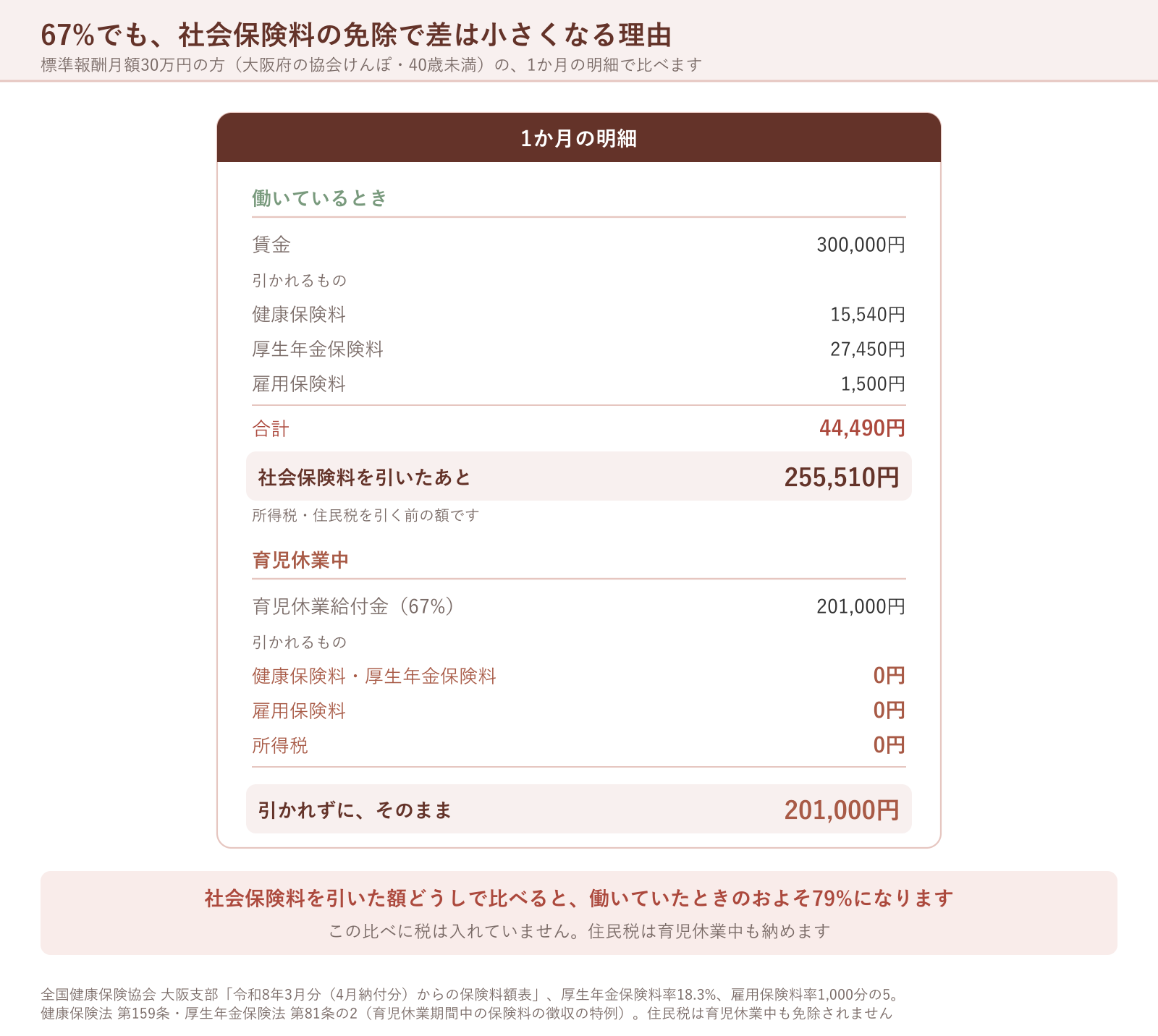 月30万円の方の1か月の明細。働いているときは社会保険料44,490円を引いて255,510円、育児休業中は給付金201,000円から社会保険料が引かれず、社会保険料を引いた額どうしで比べるとおよそ79%になることを示した図