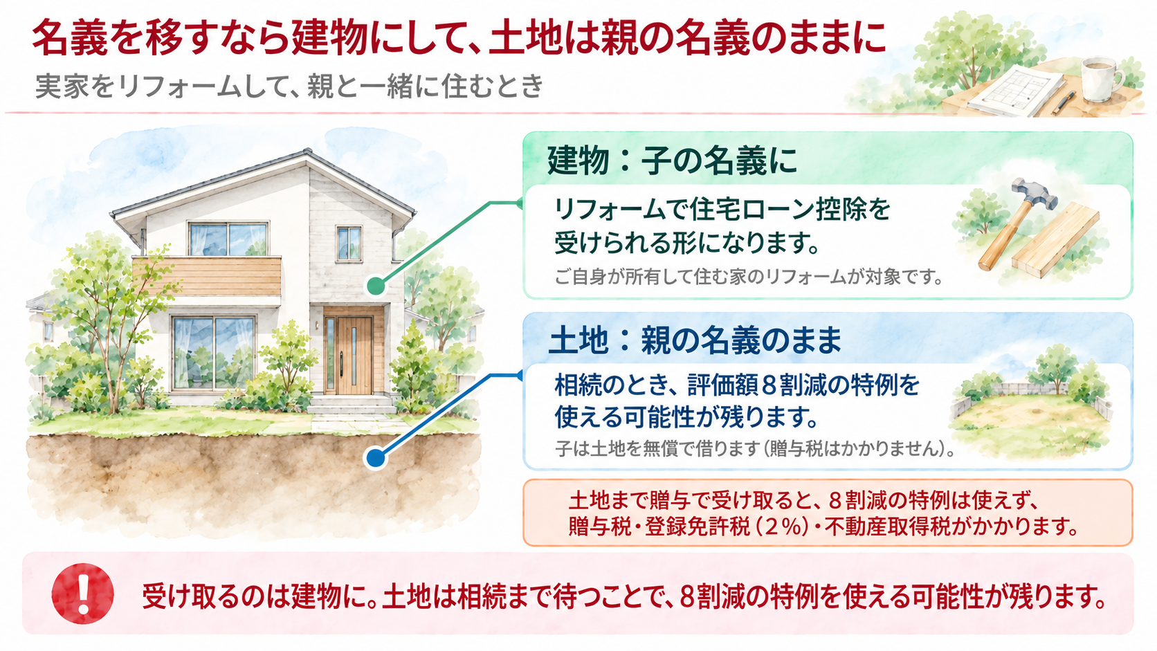 実家の建物は子の名義にしてリフォームで住宅ローン控除を受け、土地は親の名義のままにして相続で評価額8割減の特例を使える可能性を残す、という図