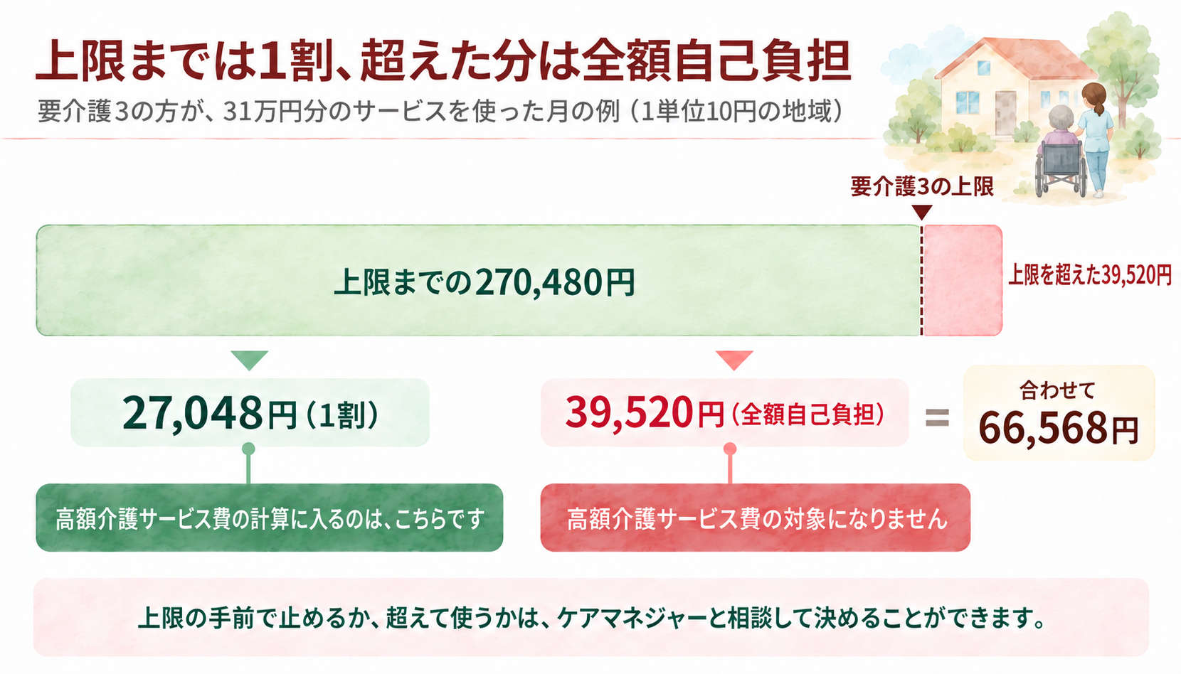 要介護3の方が31万円分のサービスを使った月の例。上限までの270,480円は1割の27,048円、上限を超えた39,520円は全額自己負担で、合わせて66,568円。高額介護サービス費の計算に入るのは27,048円の方