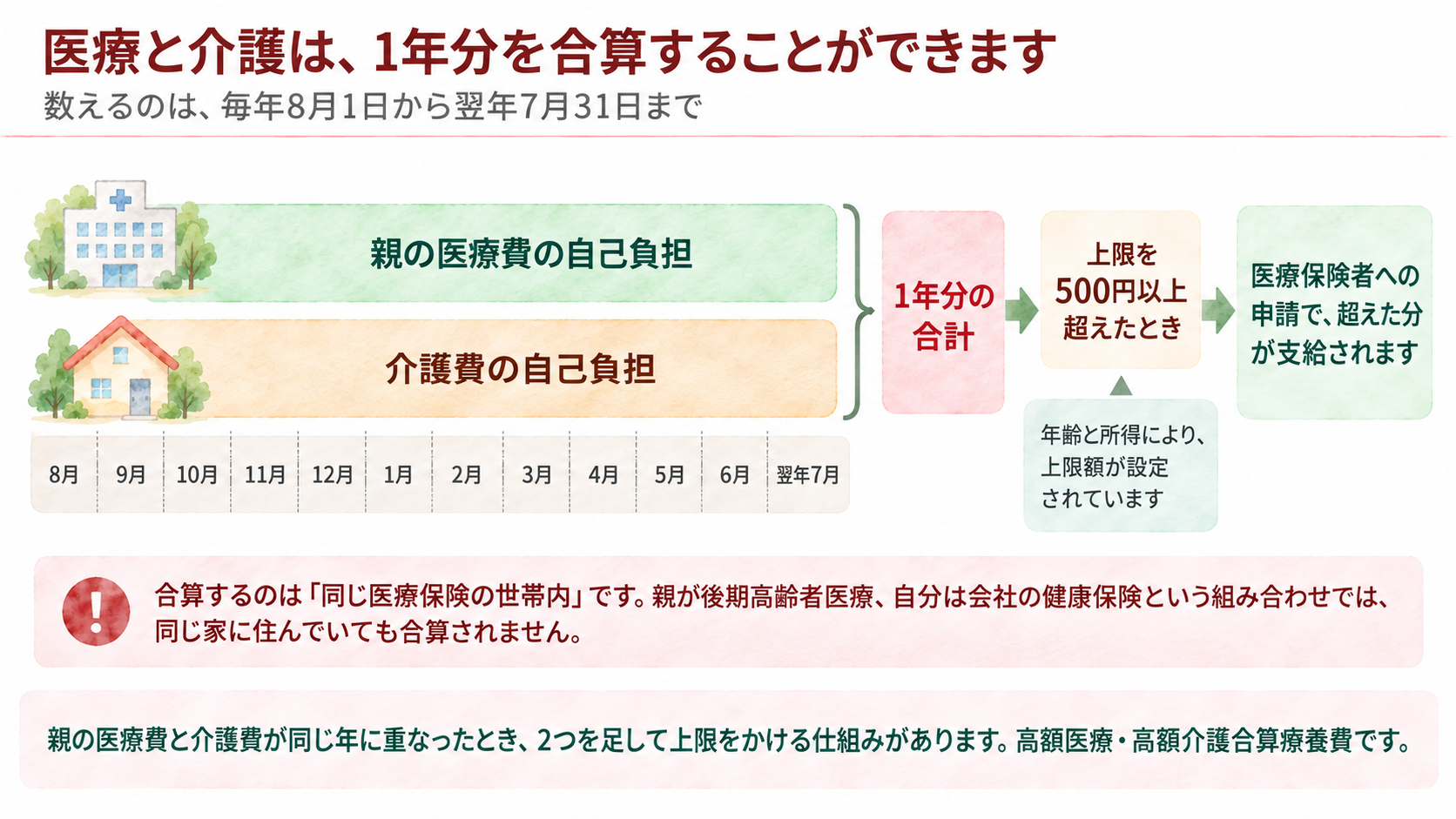 医療と介護は、毎年8月1日から翌年7月31日までの1年分を合算することができる。親の医療費と介護費の自己負担の1年分の合計が上限を500円以上超えたとき、医療保険者への申請で超えた分が支給される