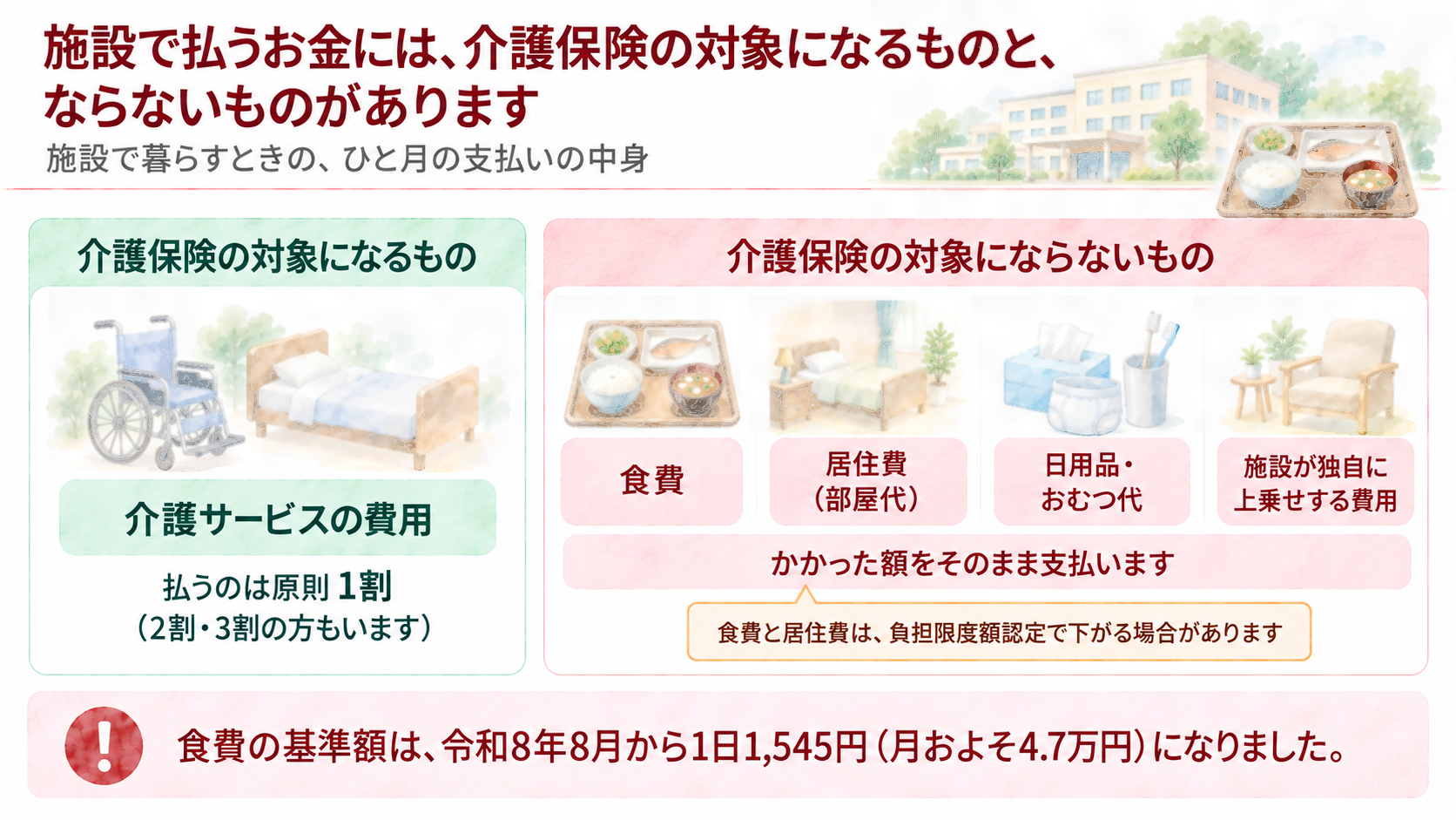 施設で払うお金には、介護保険の対象になるもの（介護サービスの費用）と、ならないもの（食費・居住費・日用品やおむつ代・施設が独自に上乗せする費用）があることを示した図