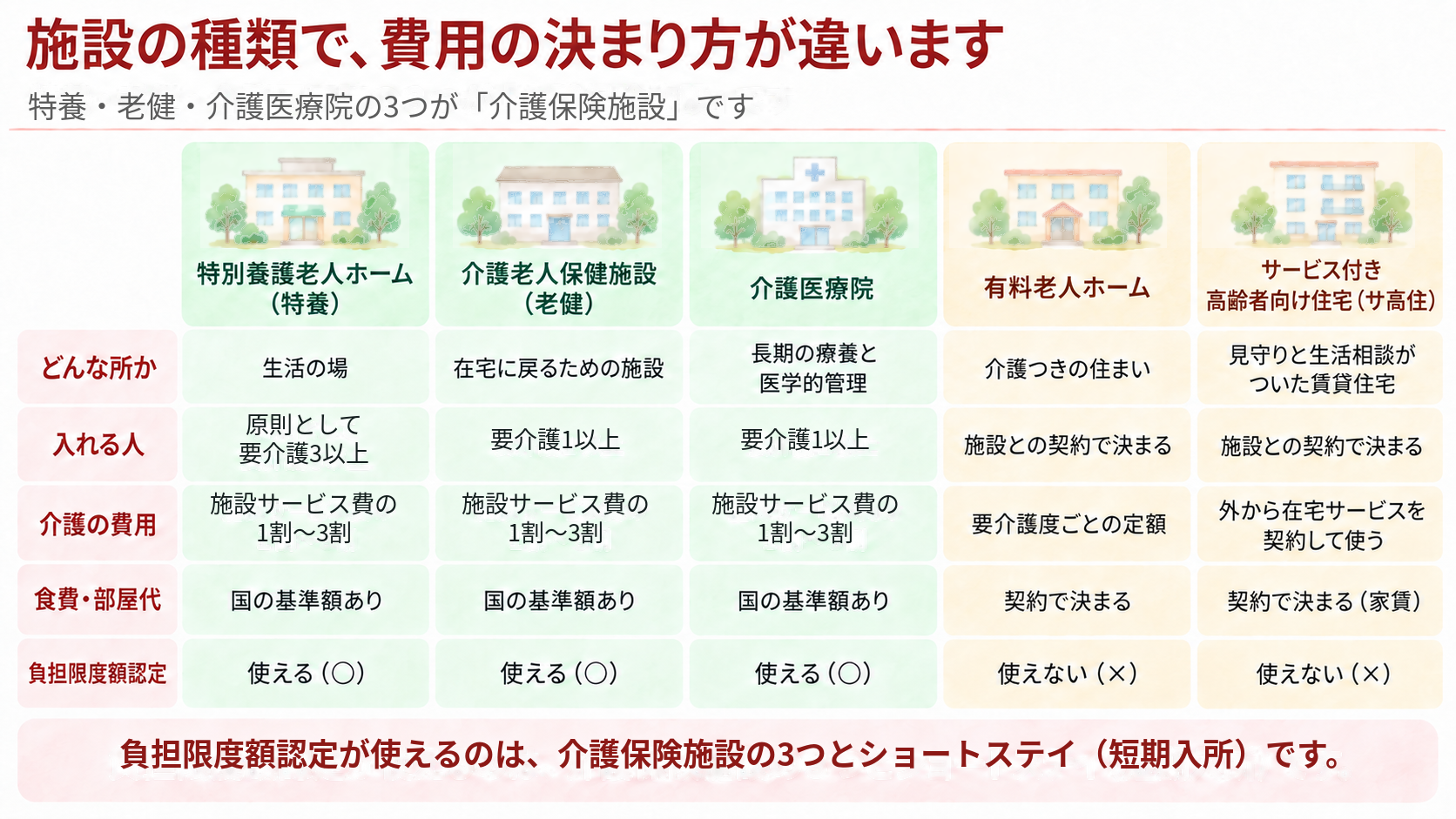 特養・老健・介護医療院・有料老人ホーム・サ高住の5つについて、どんな所か、入れる人、介護の費用、食費・部屋代、負担限度額認定が使えるかを比べた表
