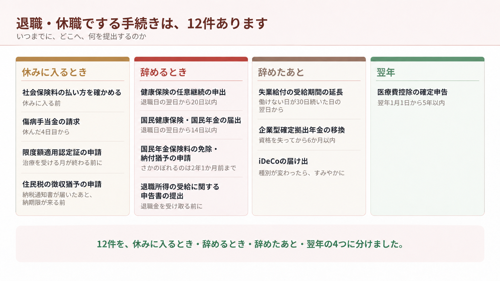 退職・休職でする手続き12件を、休みに入るとき・辞めるとき・辞めたあと・翌年の4つの時期に分けた図