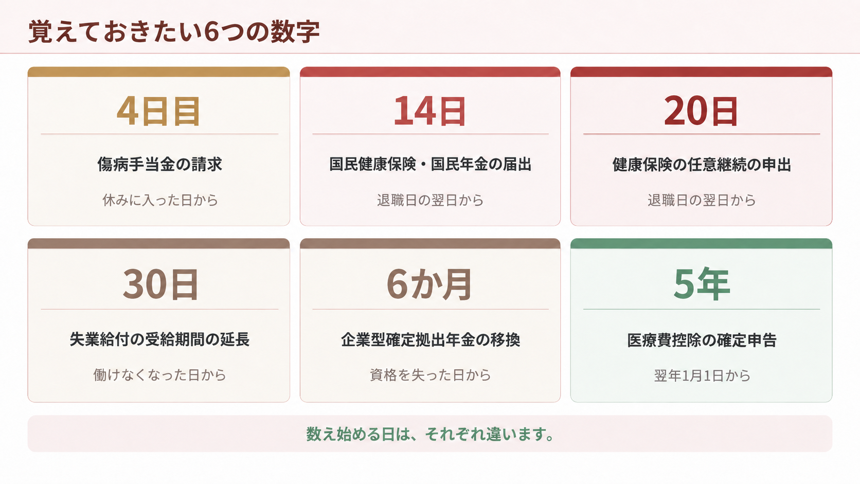 覚えておきたい6つの数字。4日目・14日・20日・30日・6か月・5年と、それぞれ数え始める日