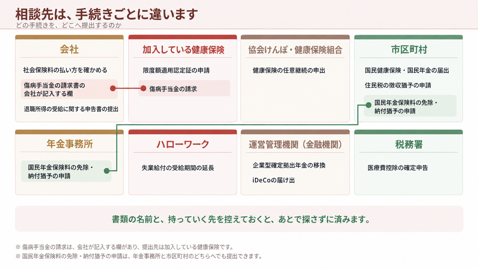 相談先は手続きごとに違う。会社・加入している健康保険・協会けんぽ・市区町村・年金事務所・ハローワーク・運営管理機関・税務署の8か所と、それぞれへ提出する手続き