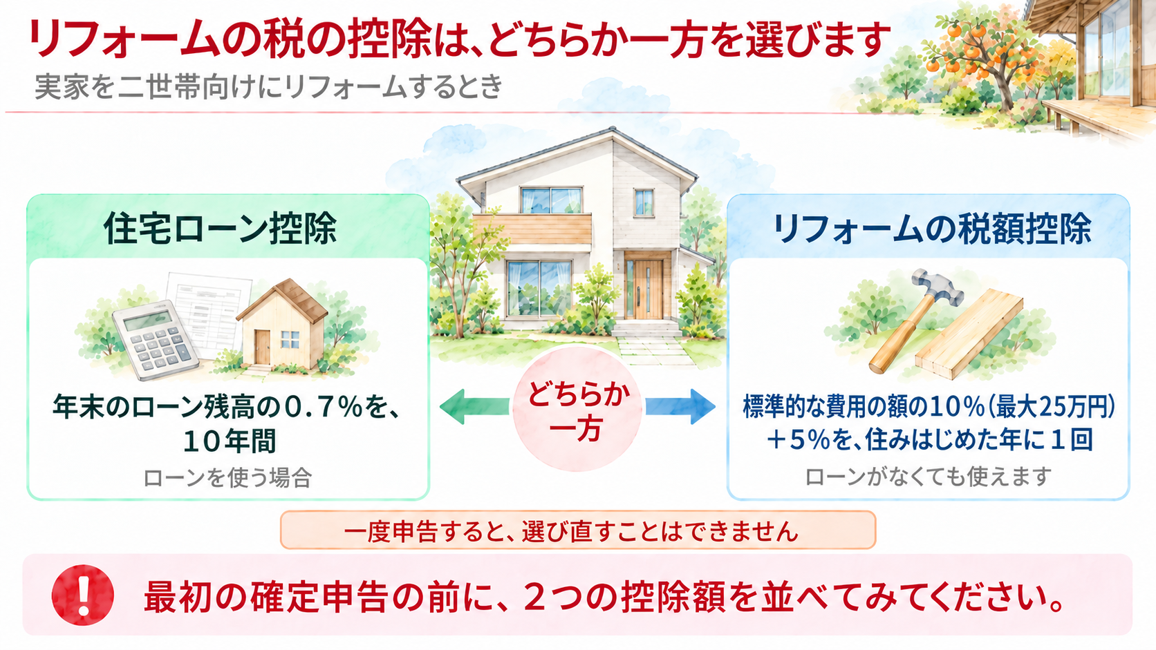 住宅ローン控除とリフォームの税額控除を左右に並べ、どちらか一方を選ぶことを示した図