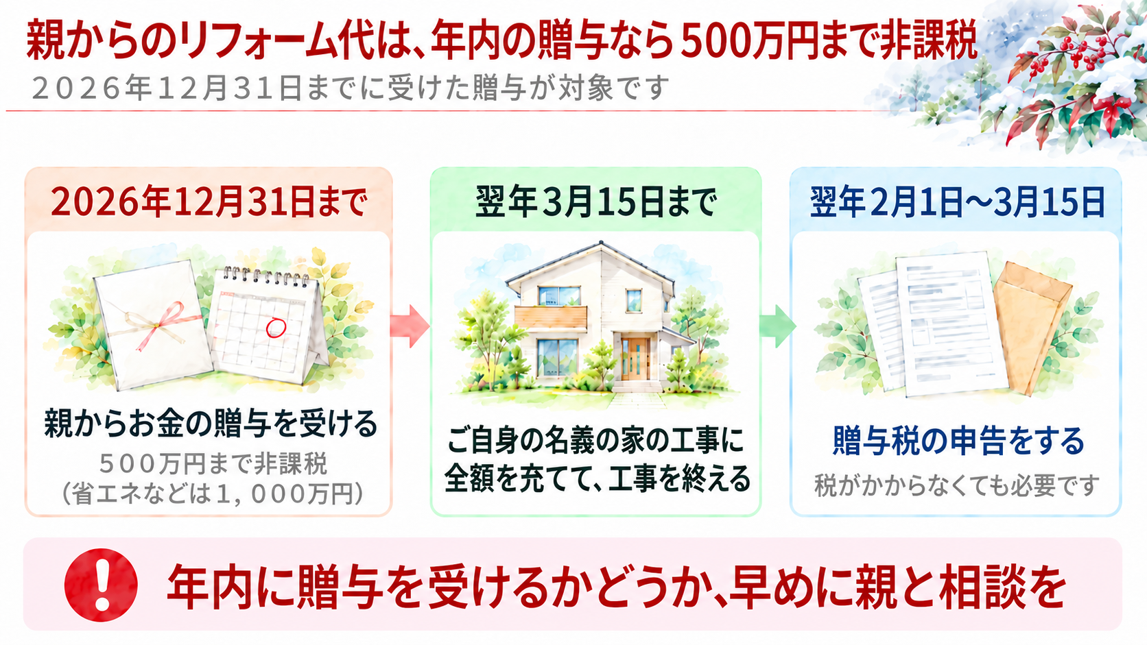 親からの贈与、翌年3月15日までの工事、贈与税の申告の3つの期限を時間の順に並べた図