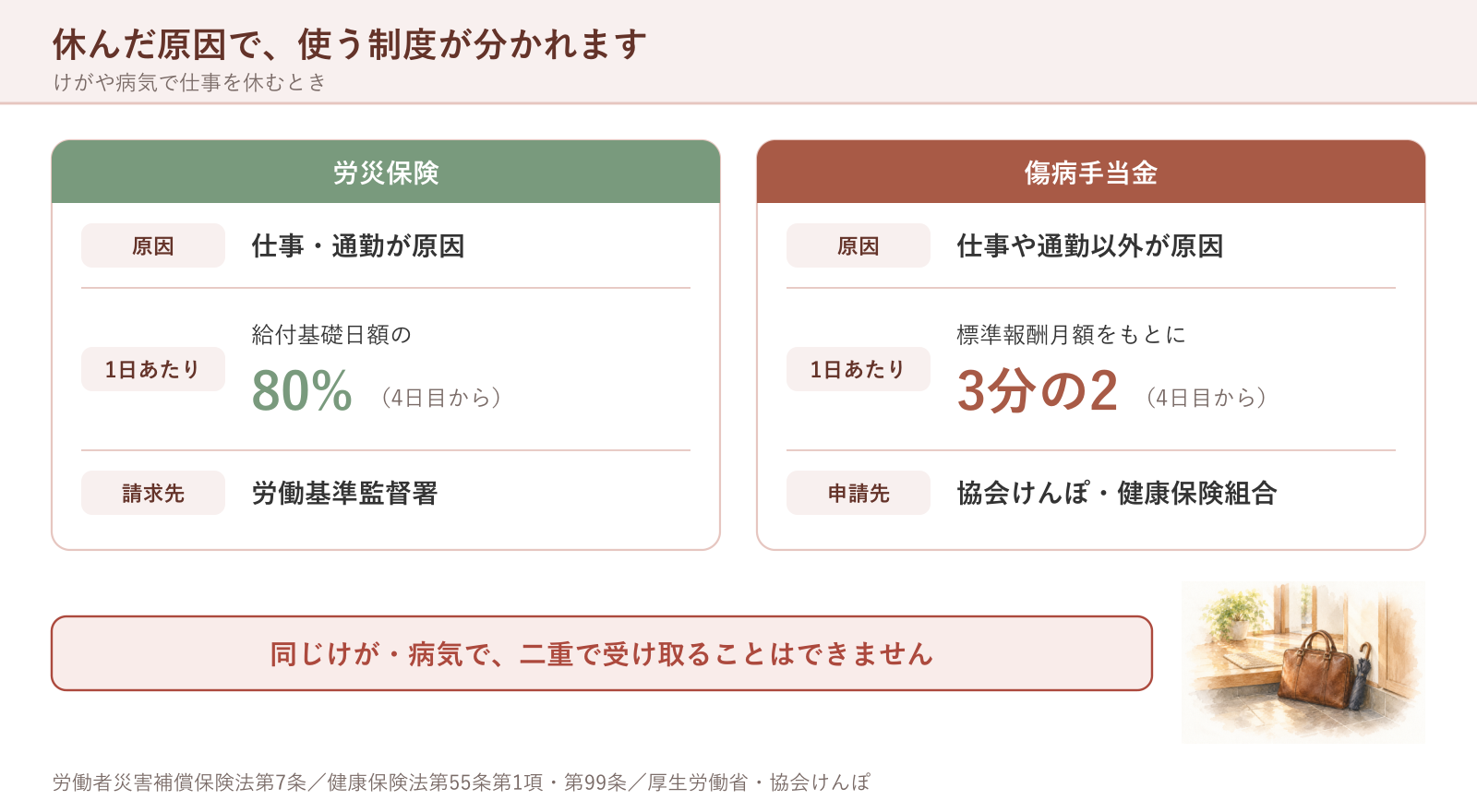 労災保険と傷病手当金を、原因・1日あたりの額・請求先で見比べた図
