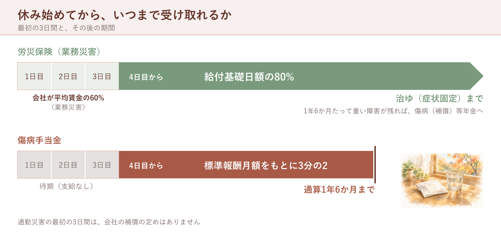 休み始めてからの最初の3日間、4日目からの給付、いつまで続くかを2つの制度で比べた図