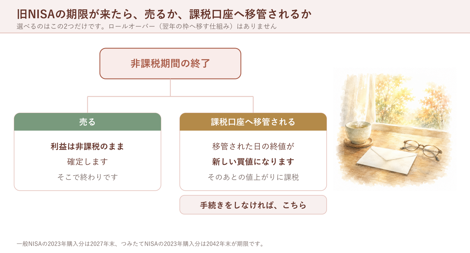 旧NISAの期限が来たら、売るか、課税口座へ移管されるか